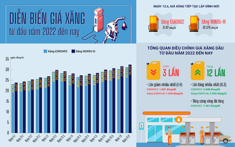 Biểu đồ các đợt tăng giá xăng dầu năm 2022 (Nguồn: Sưu tầm)